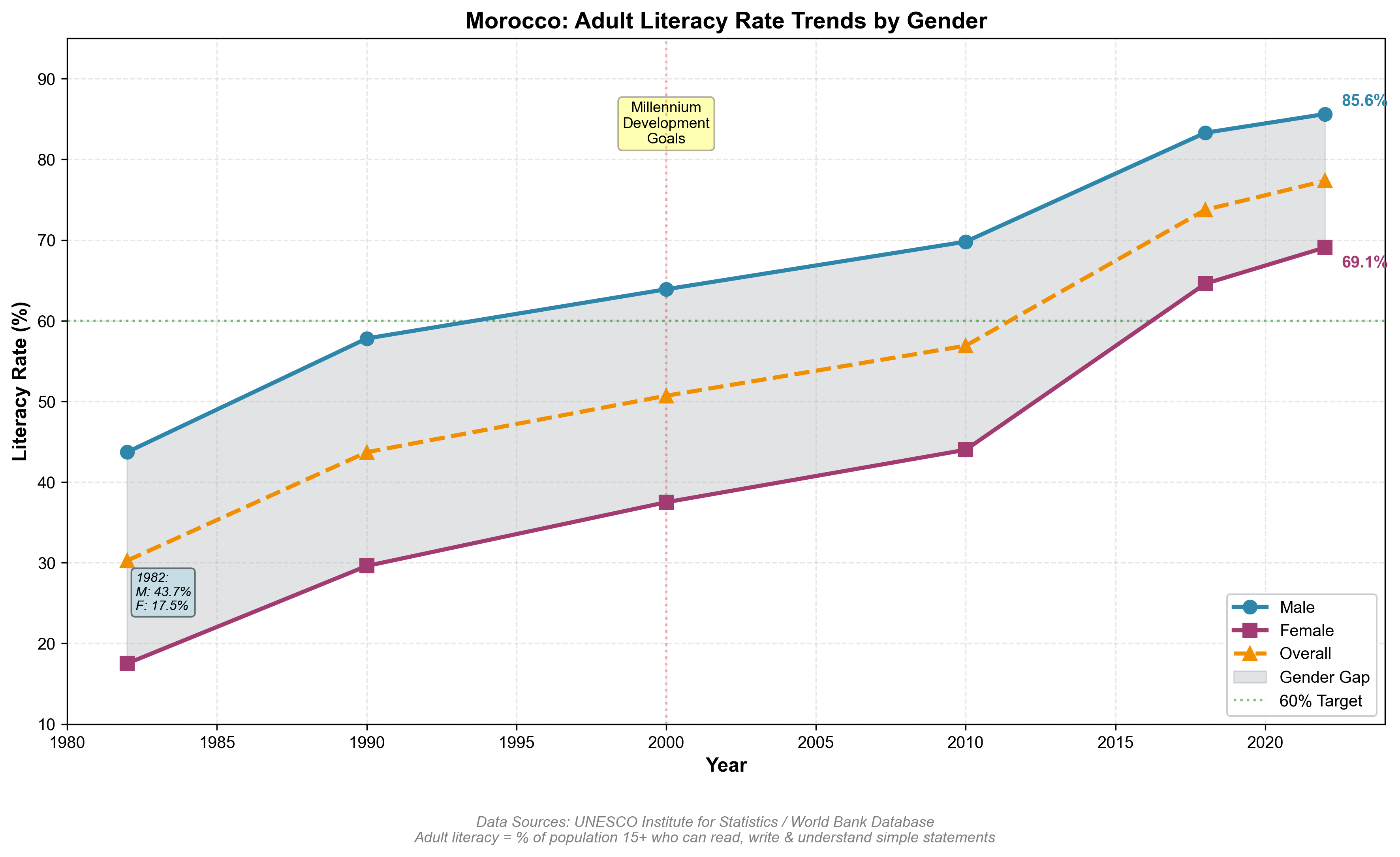 Education Statistics