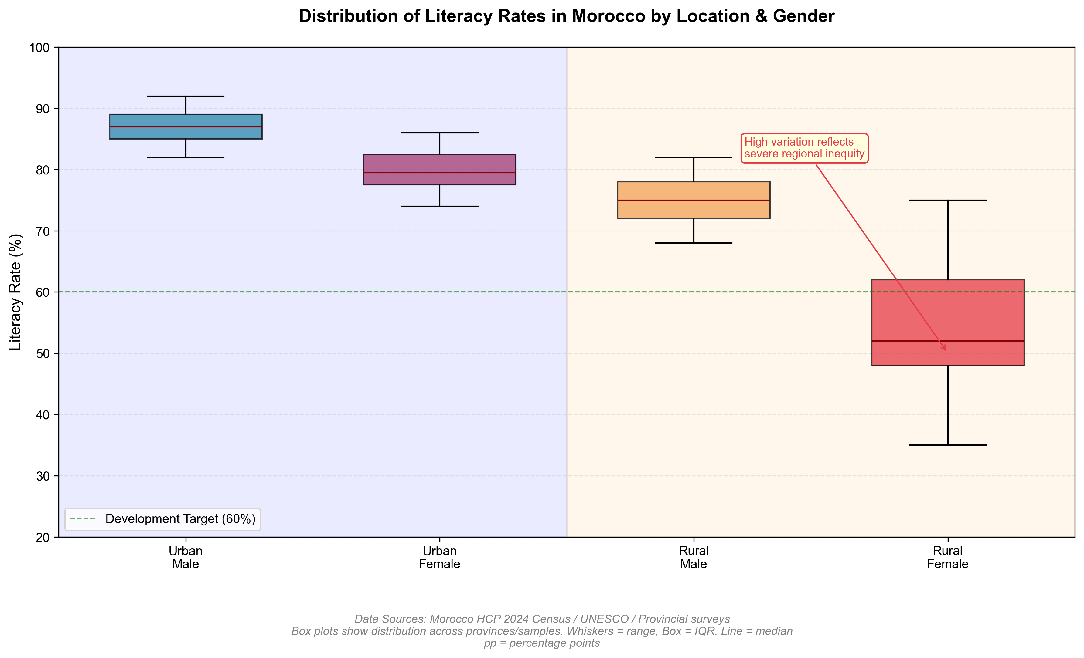 Distribution of Literacy Rates in Morocco by Location & Gender