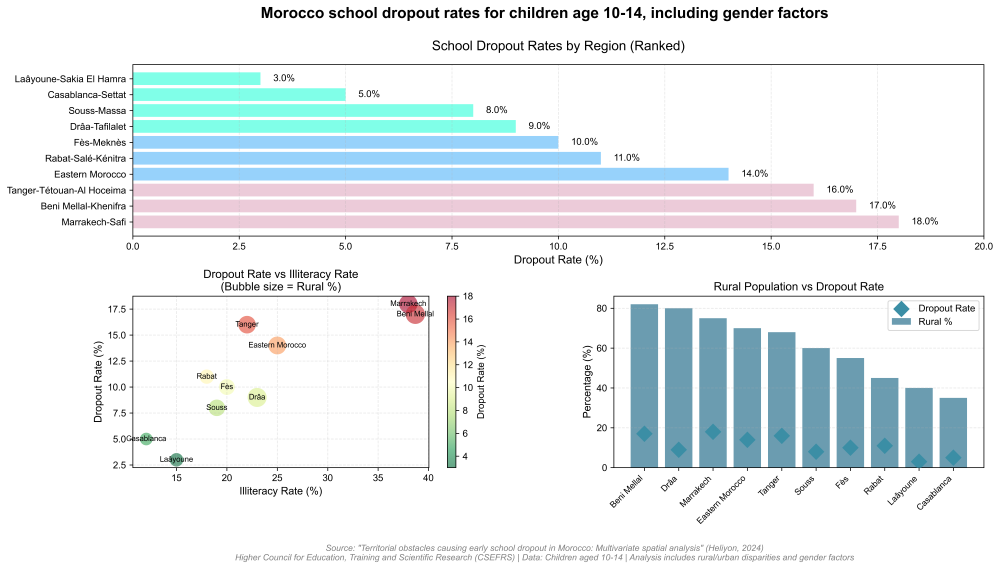 Morocco dropout analysis